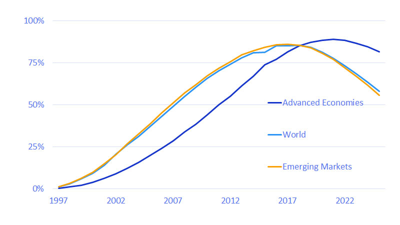 Millennials’ child raising takes off in the 2000s. See image description for details.