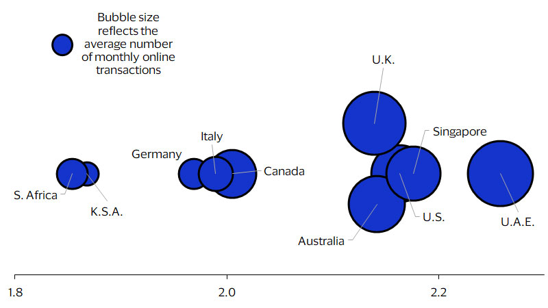Video gamers make more frequent online transactions bubble chart. See image description for details.