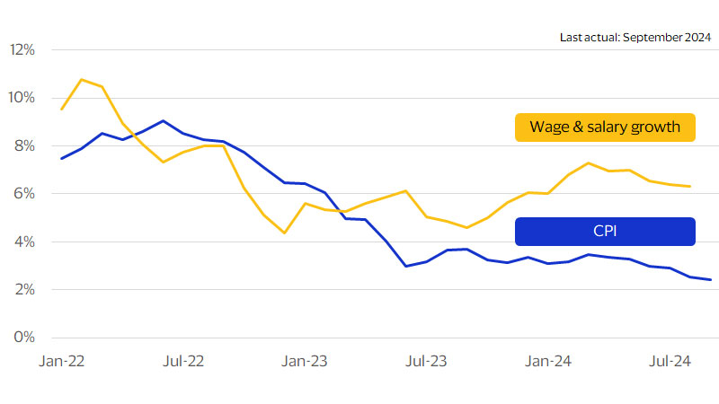 Wage and salary growth vs. inflation as measured by the Consumer Price Index line chart. See image description for details.