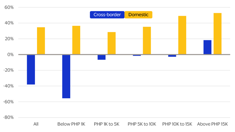 Consumers shifted to larger ticket purchases in the Philippines bar chart. See image description for details.