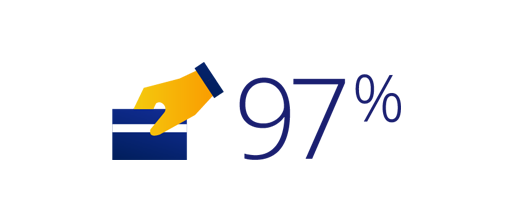atm-hand-97-percent-icon-513x221 Illustration of hand holding a payment card and 97 percent beside it.