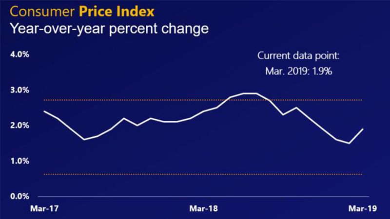 Line chart showing the year-over-year percent change in the consumer price index at 1.9%.