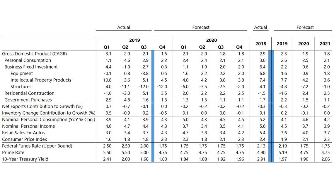 December 2019 U.S. forecast table, with key economic indicators from 2019 through forecast 2021. Described in detail below.