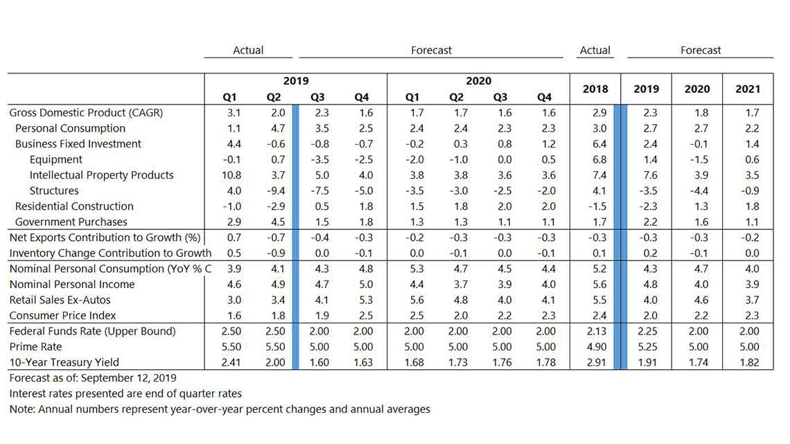 September 2019 U.S. forecast table, with key economic indicators from 2017 through forecast 2021. Described in detail below.