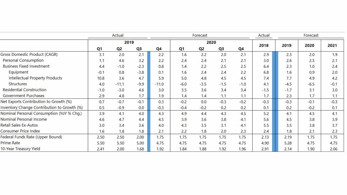 A table depicts the compound annual growth rate of the Gross Domestic Product (GDP) from 2019 to forecast 2021. See Image description for more detailed explanation of the table chart.