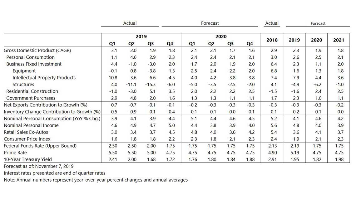 November 2019 U.S. forecast table, with key economic indicators from 2017 through forecast 2021. Described in detail below.
