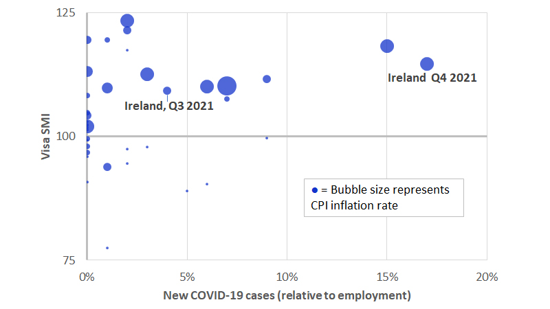 A scatter chart showing Visa SMI versus new COVID-19 cases (relative to employment) and CPI inflation rate. See image description.