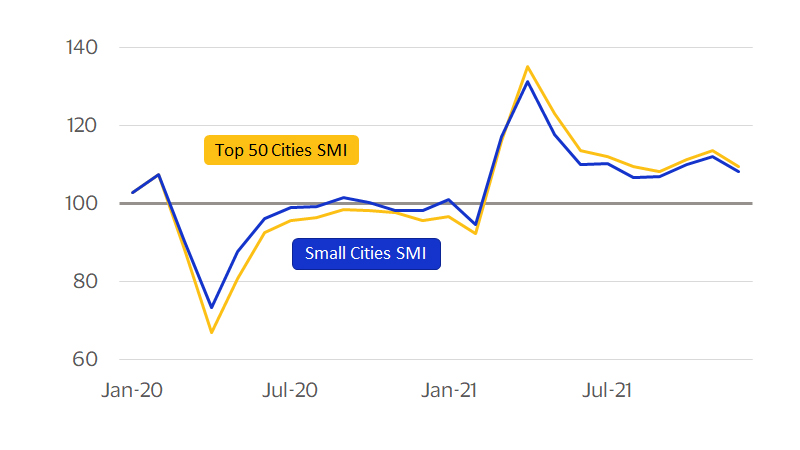 Line chart showing SMI comparison of Top 50 cities versus small cities. See image description.