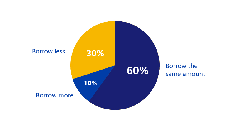 Pie chart showing 10% of small businesses plan to borrow more over the next 3 months, 30% plan to borrow less and 60% plan to borrow the same.