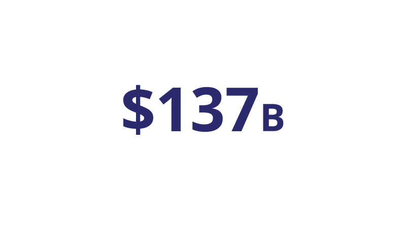 137B-800x450 Graphic lettering of $137 billion.