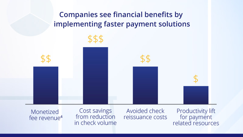 Financial benefits bar chart. See financial benefits image description.