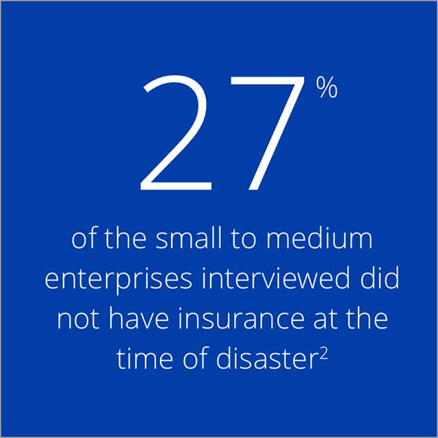 27% of the small to medium enterprises interviewed did not have insurance at the time of disaster 27% of the small to medium enterprises interviewed did not have insurance at the time of disaster