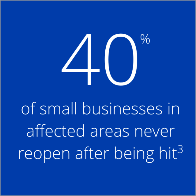 40% of small businesses in the affected areas never reopen after being hit 40% of small businesses in the affected areas never reopen after being hit