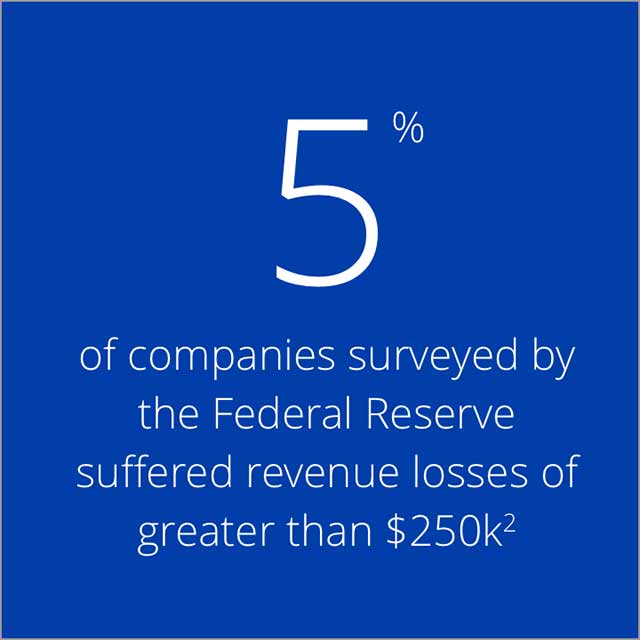 5% of companies surveyed by the Federal Reserve suffered revenue losses of greater than $250k 5% of companies surveyed by the Federal Reserve suffered revenue losses of greater than $250k